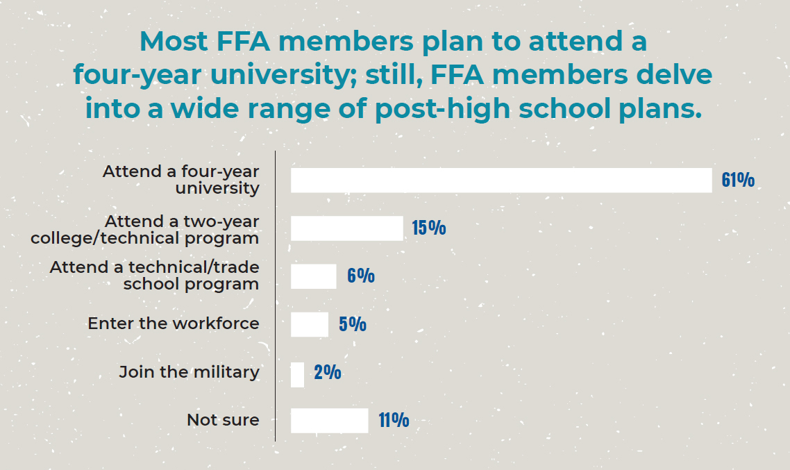 FFA Members Attend Universities Chart1