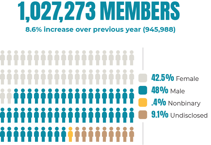 Infographic Membership